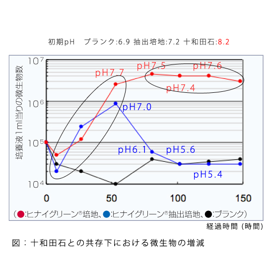 微生物環境実験プロセス図